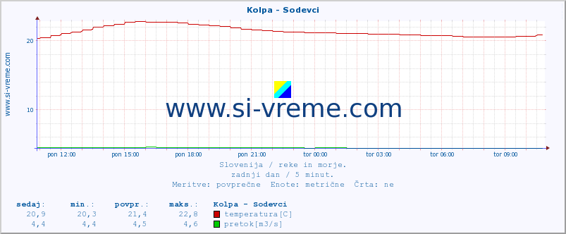 POVPREČJE :: Kolpa - Sodevci :: temperatura | pretok | višina :: zadnji dan / 5 minut.