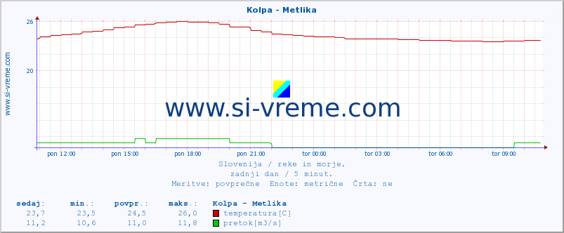 POVPREČJE :: Kolpa - Metlika :: temperatura | pretok | višina :: zadnji dan / 5 minut.