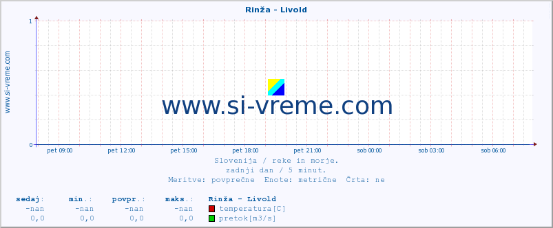 POVPREČJE :: Rinža - Livold :: temperatura | pretok | višina :: zadnji dan / 5 minut.