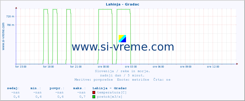 POVPREČJE :: Lahinja - Gradac :: temperatura | pretok | višina :: zadnji dan / 5 minut.