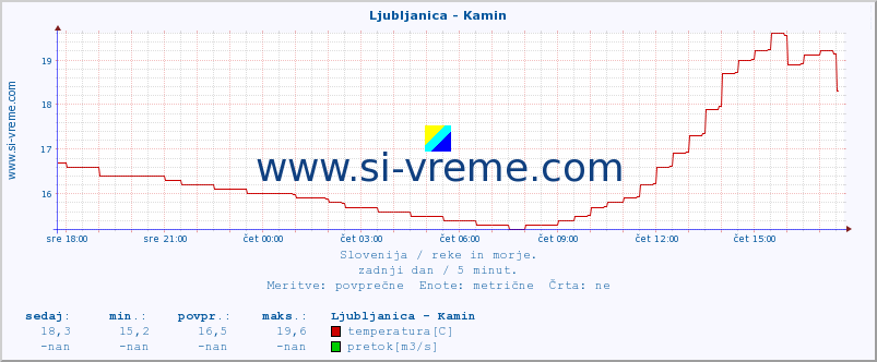 POVPREČJE :: Ljubljanica - Kamin :: temperatura | pretok | višina :: zadnji dan / 5 minut.