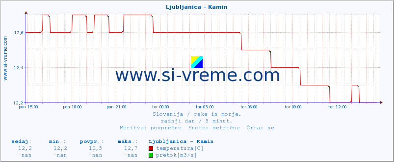 POVPREČJE :: Ljubljanica - Kamin :: temperatura | pretok | višina :: zadnji dan / 5 minut.