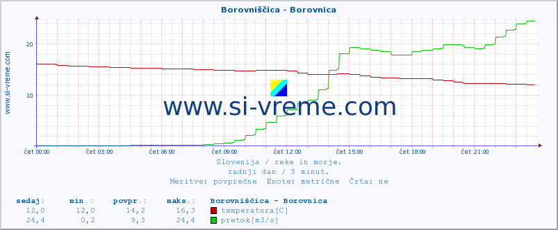 POVPREČJE :: Borovniščica - Borovnica :: temperatura | pretok | višina :: zadnji dan / 5 minut.