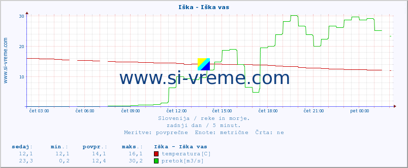 POVPREČJE :: Iška - Iška vas :: temperatura | pretok | višina :: zadnji dan / 5 minut.