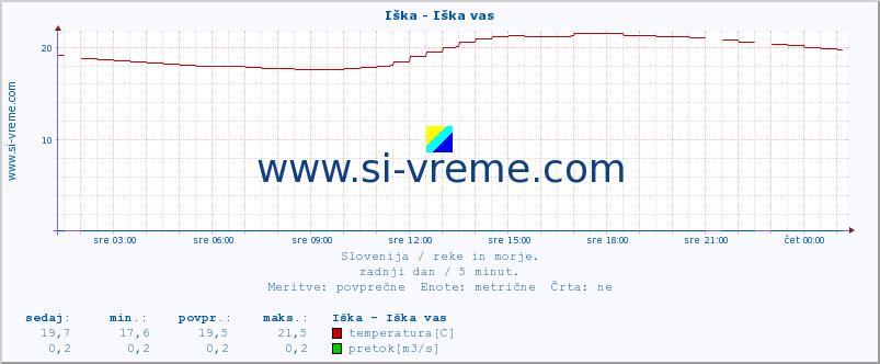 POVPREČJE :: Iška - Iška vas :: temperatura | pretok | višina :: zadnji dan / 5 minut.