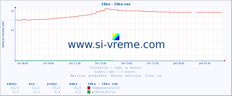 POVPREČJE :: Iška - Iška vas :: temperatura | pretok | višina :: zadnji dan / 5 minut.