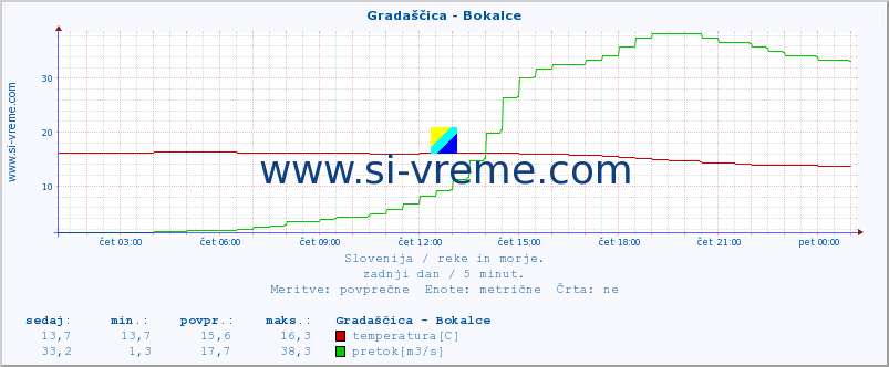 POVPREČJE :: Gradaščica - Bokalce :: temperatura | pretok | višina :: zadnji dan / 5 minut.