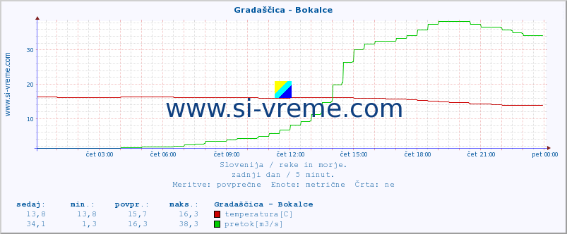 POVPREČJE :: Gradaščica - Bokalce :: temperatura | pretok | višina :: zadnji dan / 5 minut.