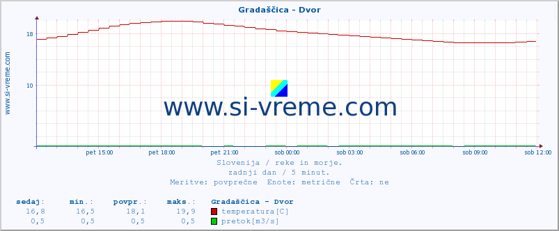 POVPREČJE :: Gradaščica - Dvor :: temperatura | pretok | višina :: zadnji dan / 5 minut.