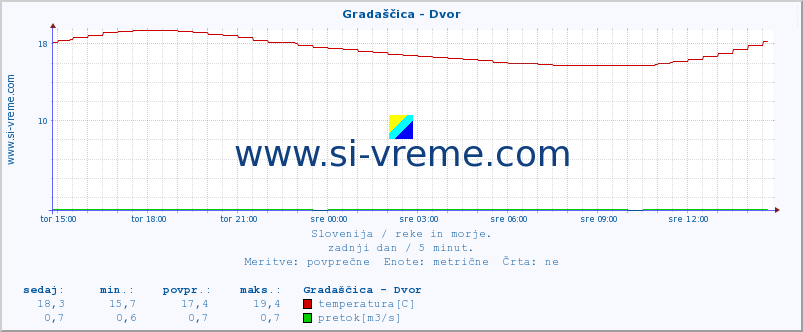 POVPREČJE :: Gradaščica - Dvor :: temperatura | pretok | višina :: zadnji dan / 5 minut.