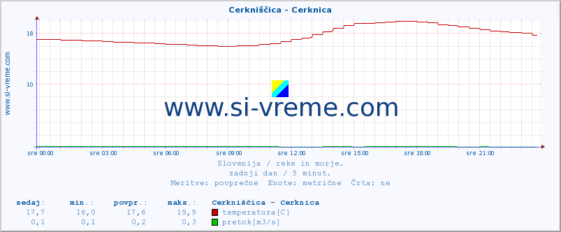 POVPREČJE :: Cerkniščica - Cerknica :: temperatura | pretok | višina :: zadnji dan / 5 minut.