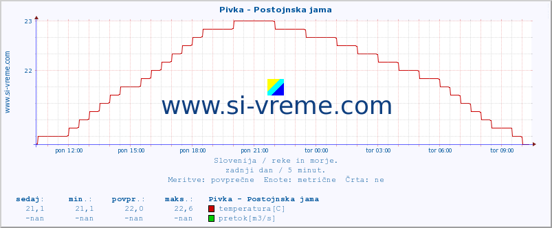 POVPREČJE :: Pivka - Postojnska jama :: temperatura | pretok | višina :: zadnji dan / 5 minut.