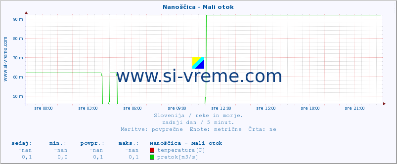 POVPREČJE :: Nanoščica - Mali otok :: temperatura | pretok | višina :: zadnji dan / 5 minut.