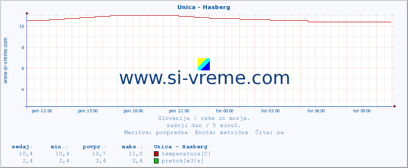 POVPREČJE :: Unica - Hasberg :: temperatura | pretok | višina :: zadnji dan / 5 minut.