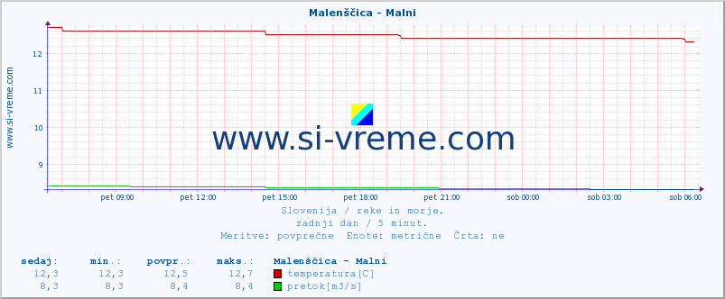 POVPREČJE :: Malenščica - Malni :: temperatura | pretok | višina :: zadnji dan / 5 minut.