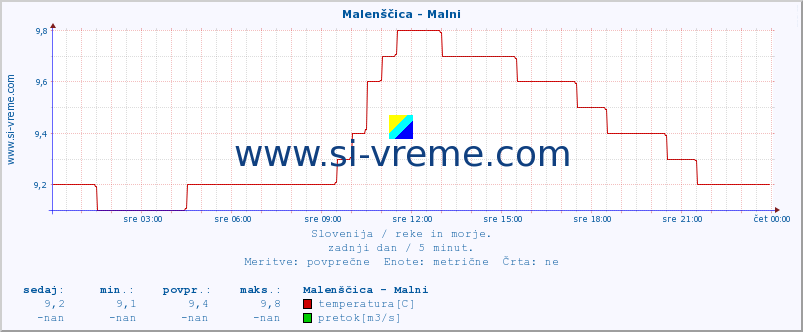 POVPREČJE :: Malenščica - Malni :: temperatura | pretok | višina :: zadnji dan / 5 minut.