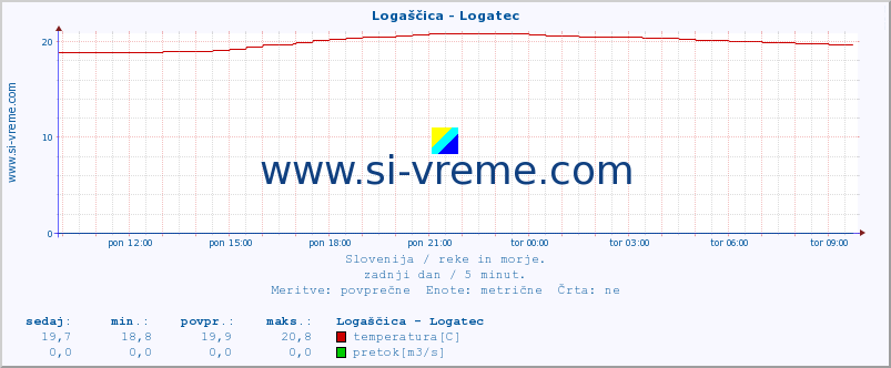 POVPREČJE :: Logaščica - Logatec :: temperatura | pretok | višina :: zadnji dan / 5 minut.