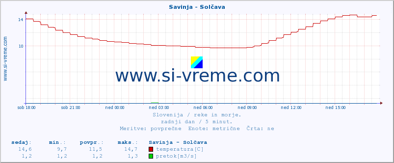 POVPREČJE :: Savinja - Solčava :: temperatura | pretok | višina :: zadnji dan / 5 minut.