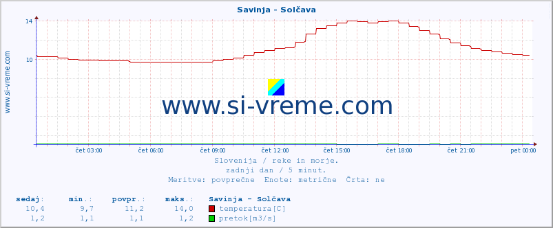 POVPREČJE :: Savinja - Solčava :: temperatura | pretok | višina :: zadnji dan / 5 minut.