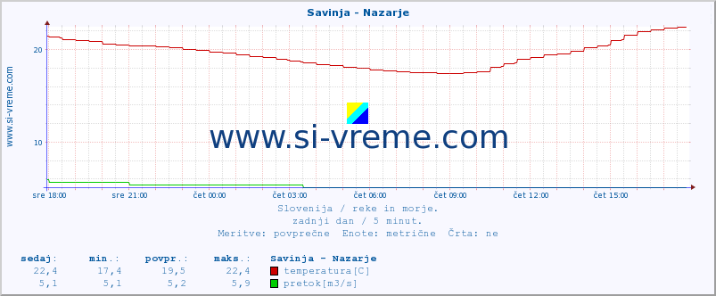 POVPREČJE :: Savinja - Nazarje :: temperatura | pretok | višina :: zadnji dan / 5 minut.