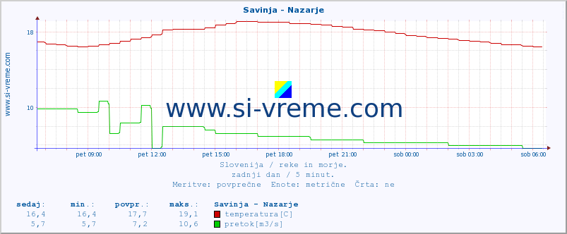 POVPREČJE :: Savinja - Nazarje :: temperatura | pretok | višina :: zadnji dan / 5 minut.