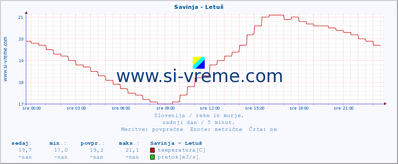 POVPREČJE :: Savinja - Letuš :: temperatura | pretok | višina :: zadnji dan / 5 minut.