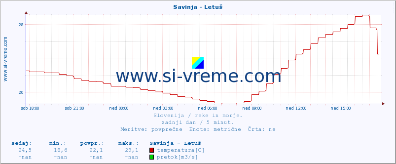 POVPREČJE :: Savinja - Letuš :: temperatura | pretok | višina :: zadnji dan / 5 minut.