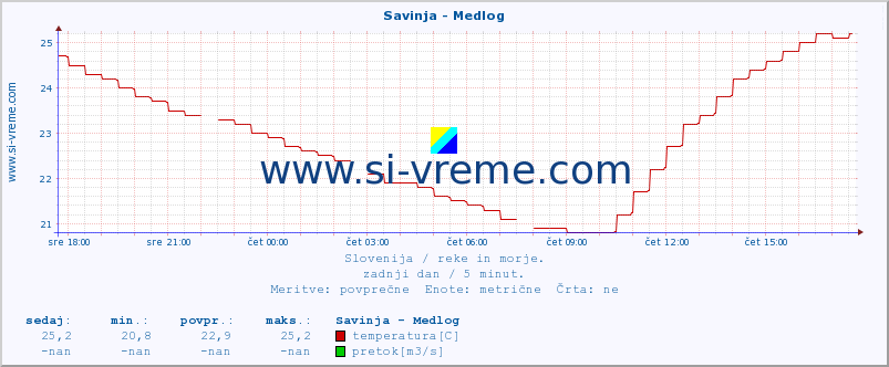 POVPREČJE :: Savinja - Medlog :: temperatura | pretok | višina :: zadnji dan / 5 minut.