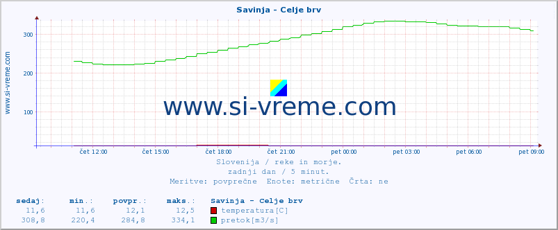 POVPREČJE :: Savinja - Celje brv :: temperatura | pretok | višina :: zadnji dan / 5 minut.