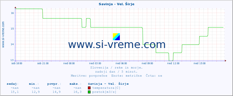 POVPREČJE :: Savinja - Vel. Širje :: temperatura | pretok | višina :: zadnji dan / 5 minut.