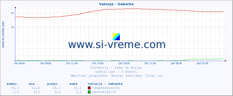 POVPREČJE :: Velunja - Gaberke :: temperatura | pretok | višina :: zadnji dan / 5 minut.