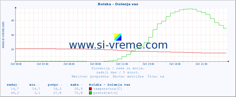 POVPREČJE :: Bolska - Dolenja vas :: temperatura | pretok | višina :: zadnji dan / 5 minut.