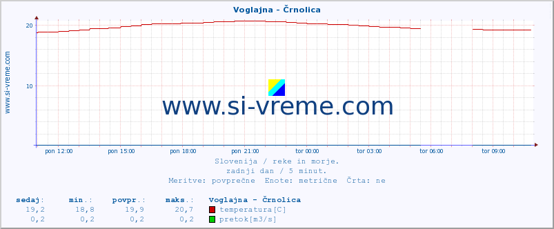 POVPREČJE :: Voglajna - Črnolica :: temperatura | pretok | višina :: zadnji dan / 5 minut.