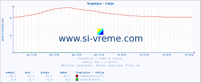 POVPREČJE :: Voglajna - Celje :: temperatura | pretok | višina :: zadnji dan / 5 minut.