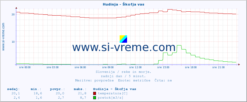 POVPREČJE :: Hudinja - Škofja vas :: temperatura | pretok | višina :: zadnji dan / 5 minut.