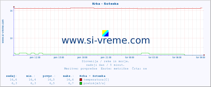 POVPREČJE :: Krka - Soteska :: temperatura | pretok | višina :: zadnji dan / 5 minut.