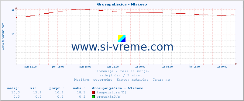 POVPREČJE :: Grosupeljščica - Mlačevo :: temperatura | pretok | višina :: zadnji dan / 5 minut.