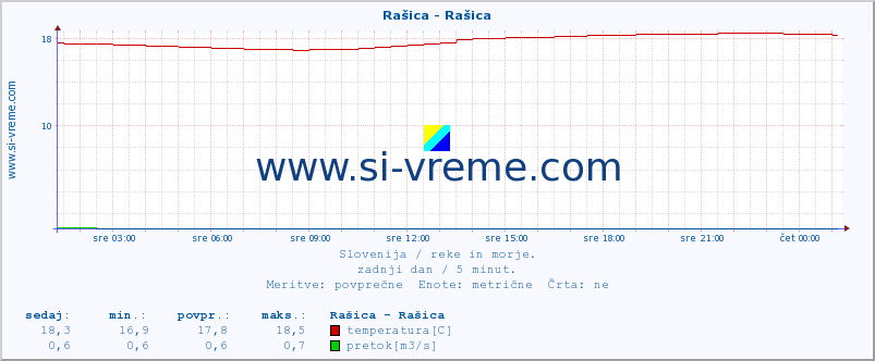 POVPREČJE :: Rašica - Rašica :: temperatura | pretok | višina :: zadnji dan / 5 minut.