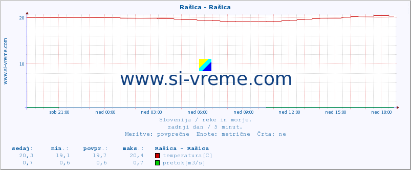 POVPREČJE :: Rašica - Rašica :: temperatura | pretok | višina :: zadnji dan / 5 minut.