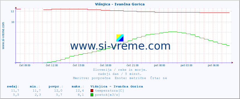 POVPREČJE :: Višnjica - Ivančna Gorica :: temperatura | pretok | višina :: zadnji dan / 5 minut.