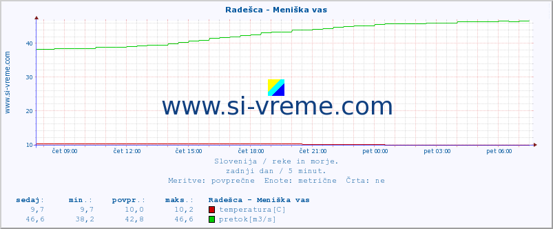 POVPREČJE :: Radešca - Meniška vas :: temperatura | pretok | višina :: zadnji dan / 5 minut.