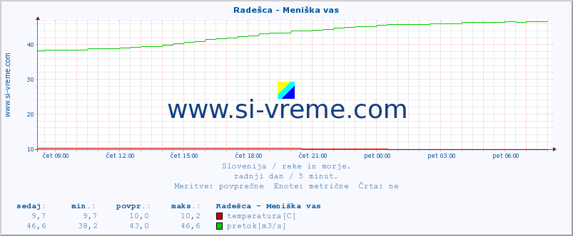 POVPREČJE :: Radešca - Meniška vas :: temperatura | pretok | višina :: zadnji dan / 5 minut.