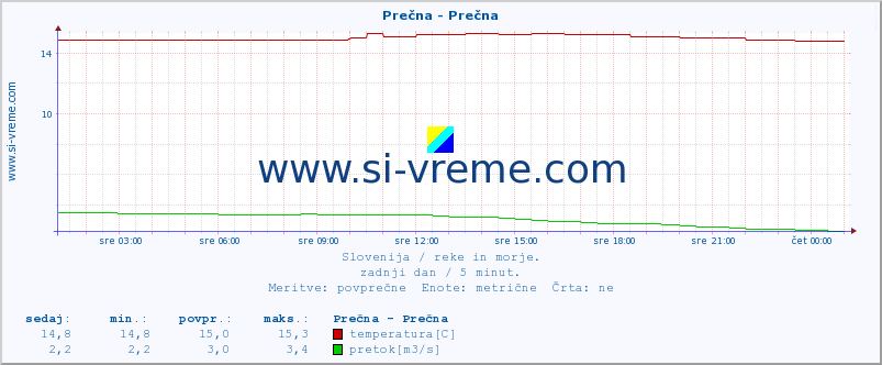 POVPREČJE :: Prečna - Prečna :: temperatura | pretok | višina :: zadnji dan / 5 minut.