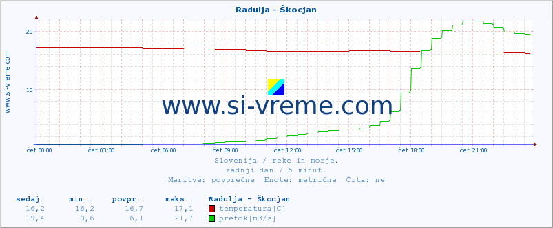 POVPREČJE :: Radulja - Škocjan :: temperatura | pretok | višina :: zadnji dan / 5 minut.