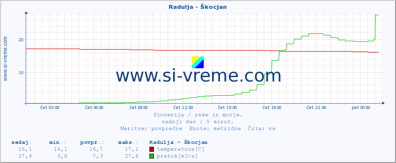 POVPREČJE :: Radulja - Škocjan :: temperatura | pretok | višina :: zadnji dan / 5 minut.