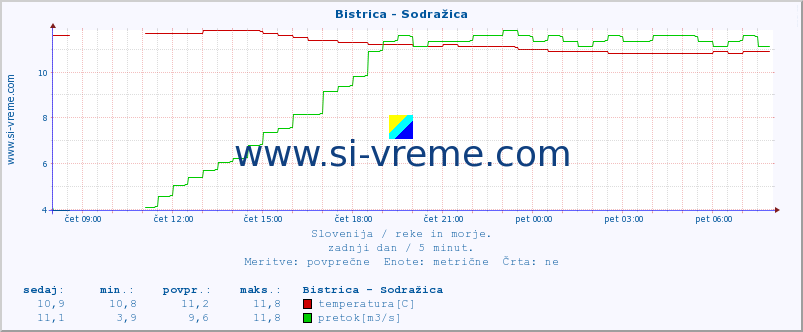 POVPREČJE :: Bistrica - Sodražica :: temperatura | pretok | višina :: zadnji dan / 5 minut.