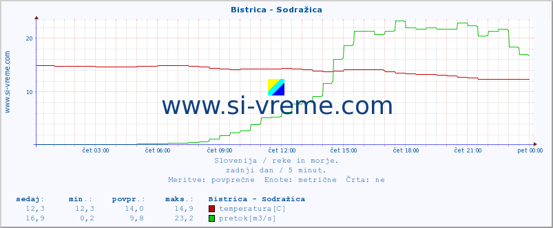 POVPREČJE :: Bistrica - Sodražica :: temperatura | pretok | višina :: zadnji dan / 5 minut.