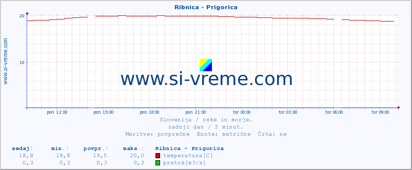 POVPREČJE :: Ribnica - Prigorica :: temperatura | pretok | višina :: zadnji dan / 5 minut.