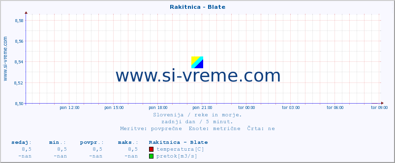 POVPREČJE :: Rakitnica - Blate :: temperatura | pretok | višina :: zadnji dan / 5 minut.