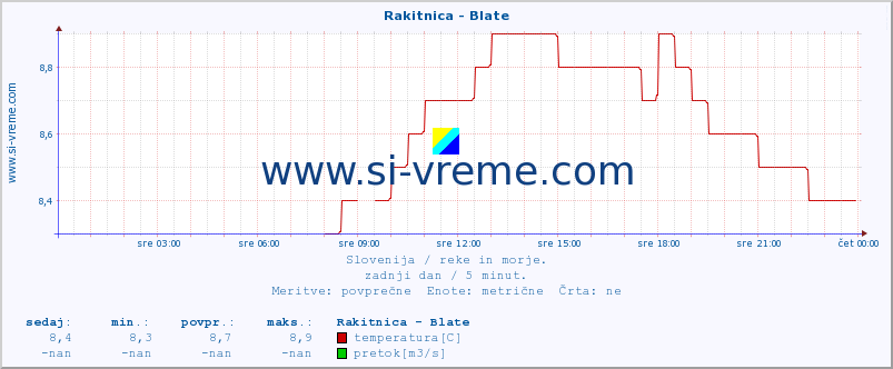 POVPREČJE :: Rakitnica - Blate :: temperatura | pretok | višina :: zadnji dan / 5 minut.